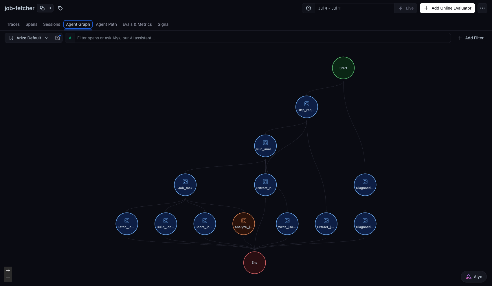 A real run of agent-job-matcher, drawn as a map of steps in Arize AX: Start, fetch the job posting, read the resume, ask the AI, score it, build the report, End.