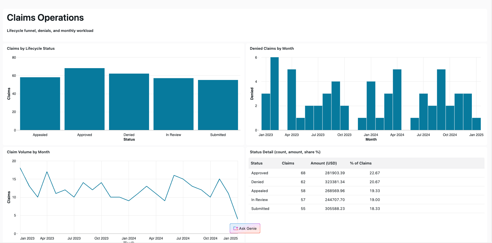 Claims Operations page: lifecycle funnel and denied claims by month