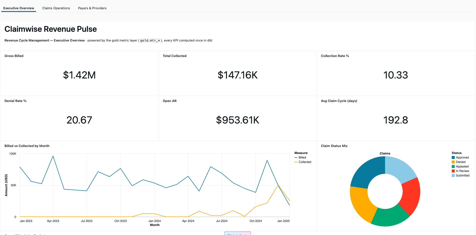 Executive Overview page: KPI counters, billed vs collected trend, claim status mix