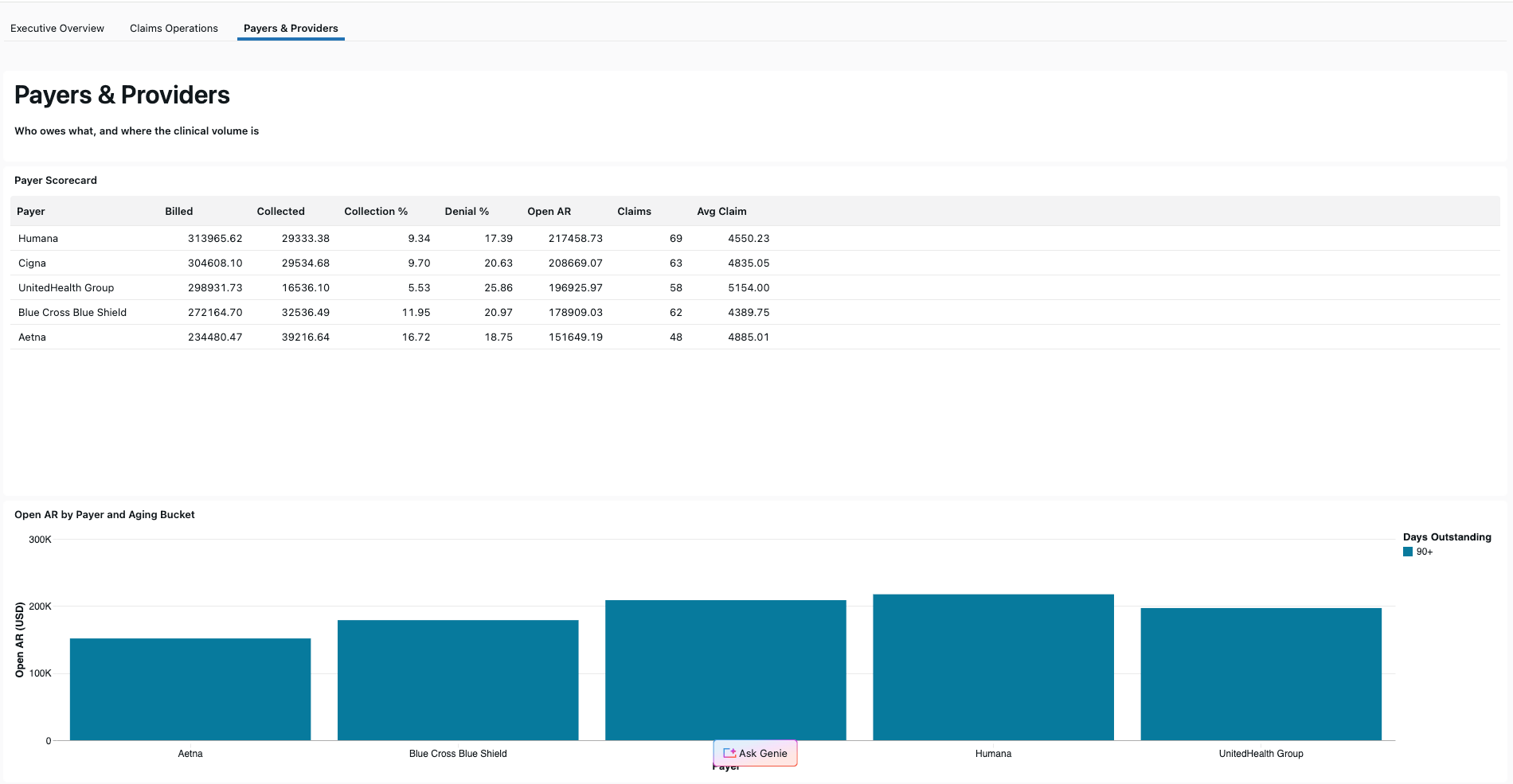Payers and Providers page: payer scorecard table and open AR by payer