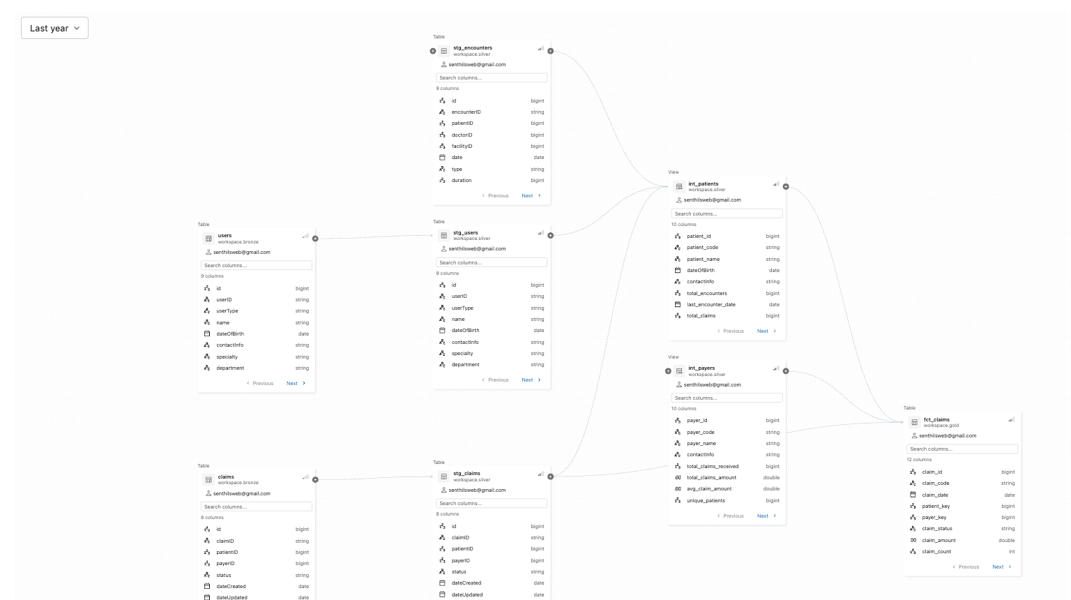 Unity Catalog table lineage graph for workspace.gold.fct_claims