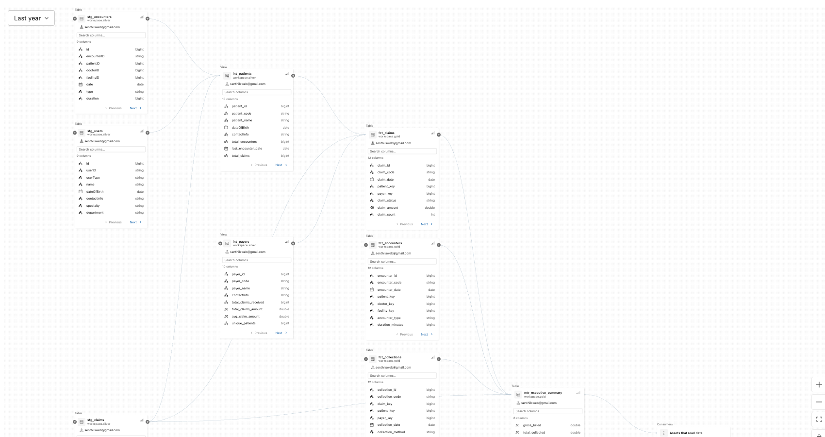 Unity Catalog lineage from silver staging through gold facts to mtr_executive_summary and its dashboard consumer