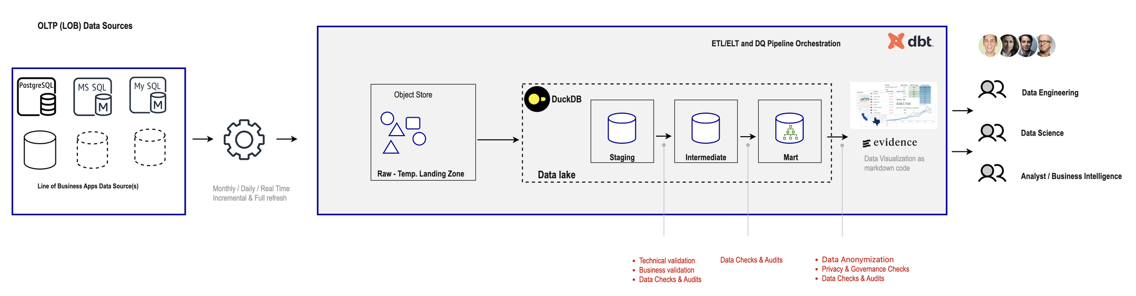 Generic Data Lake Architecture
