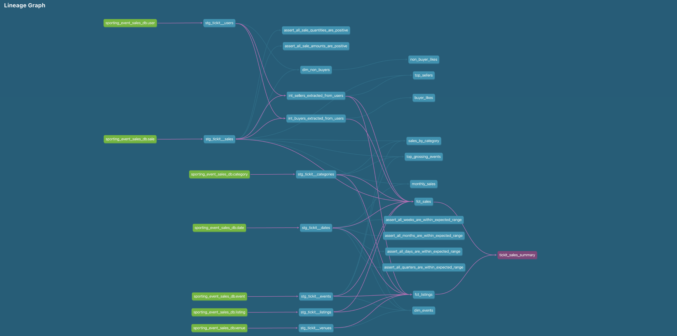 The final Data Lineage Graph