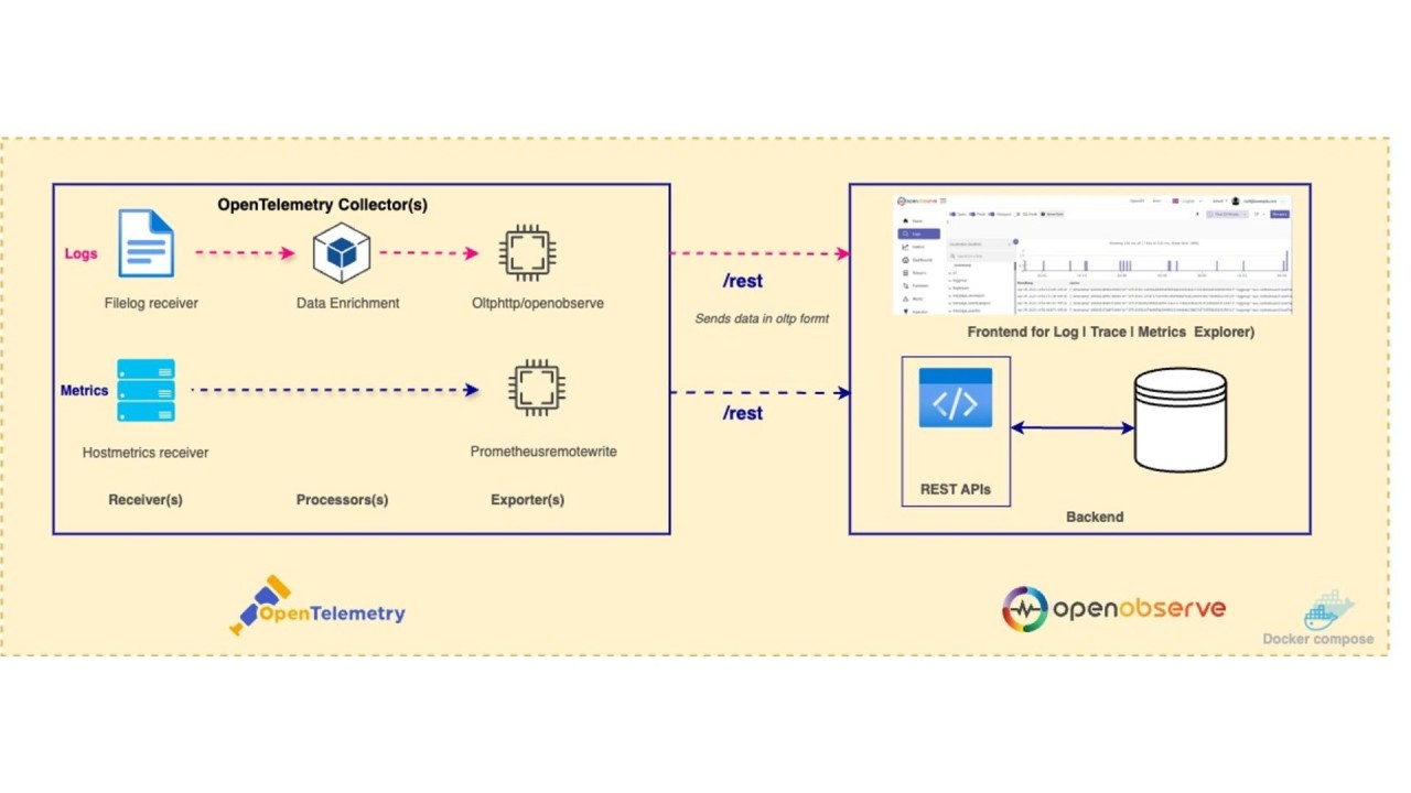 Observability as Sidecar