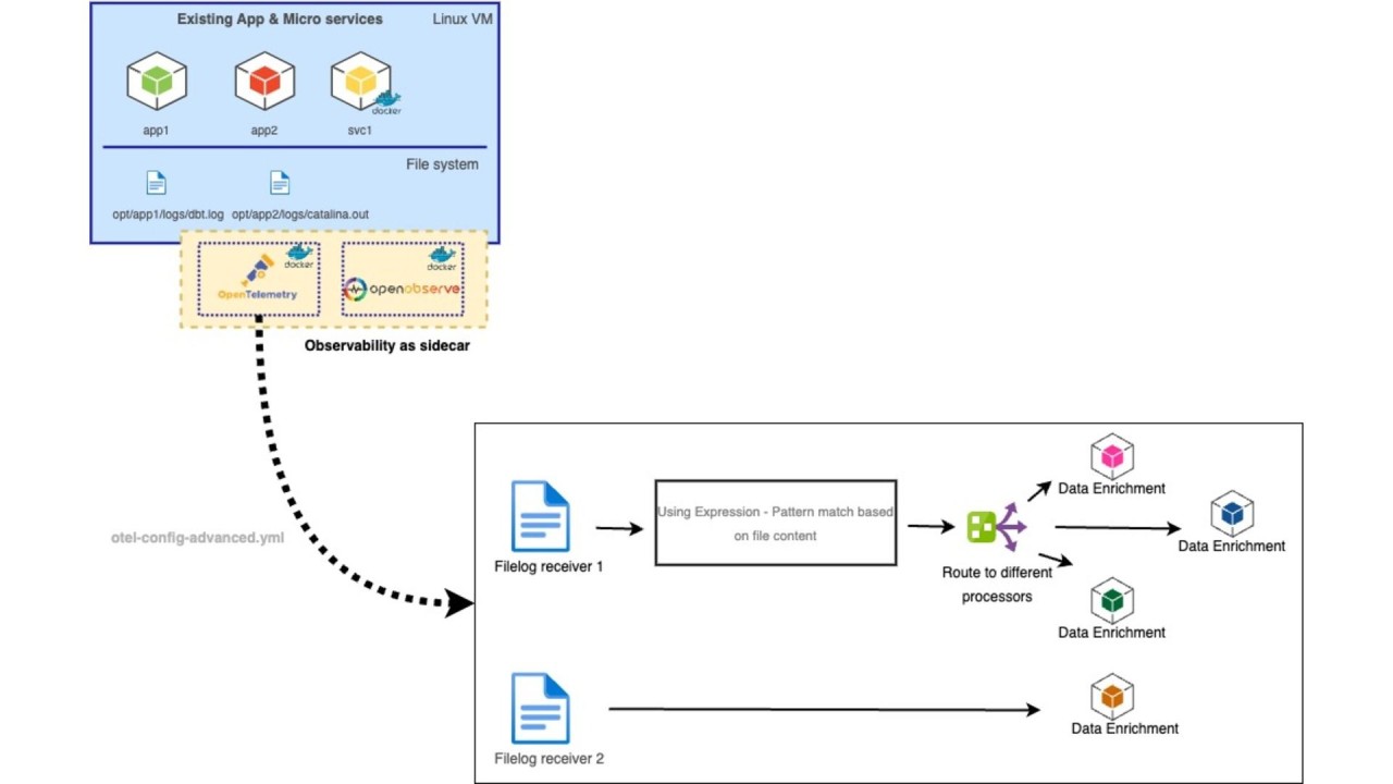 Otel Filelog Receiver