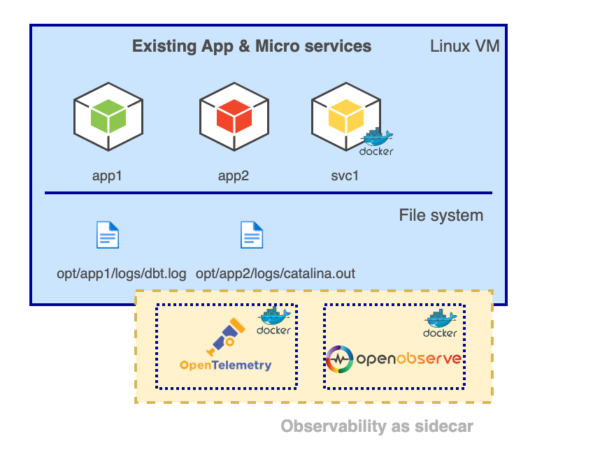 Observability as sidecar