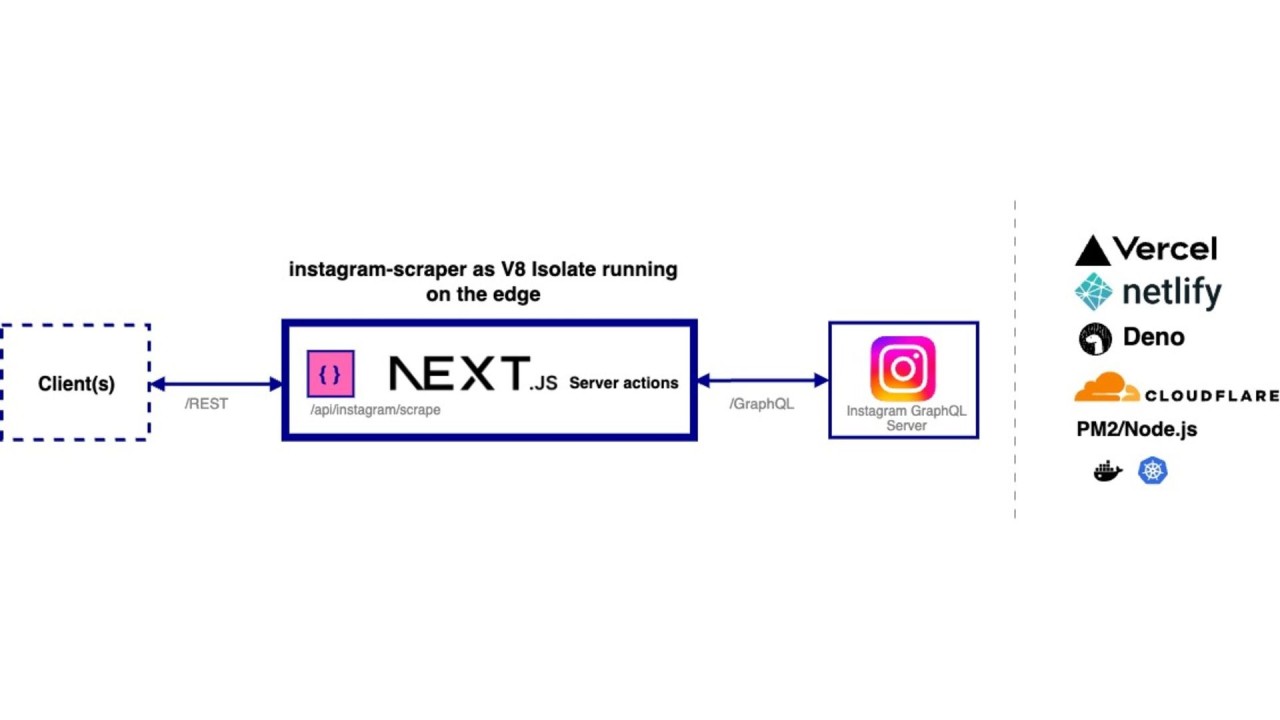 Instagram Scraper Bot built as V8 Isolate