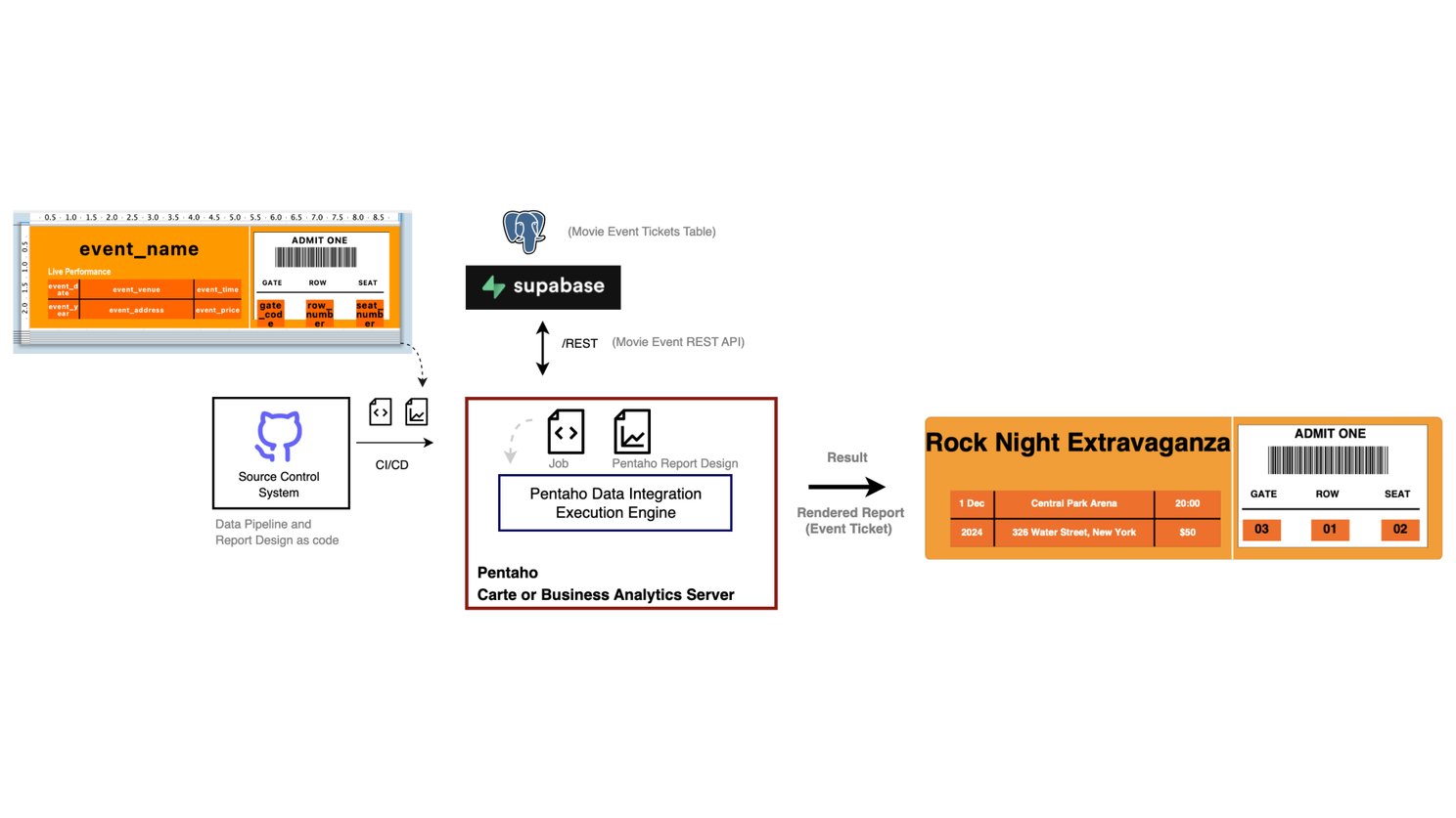 End-to-end Architecture