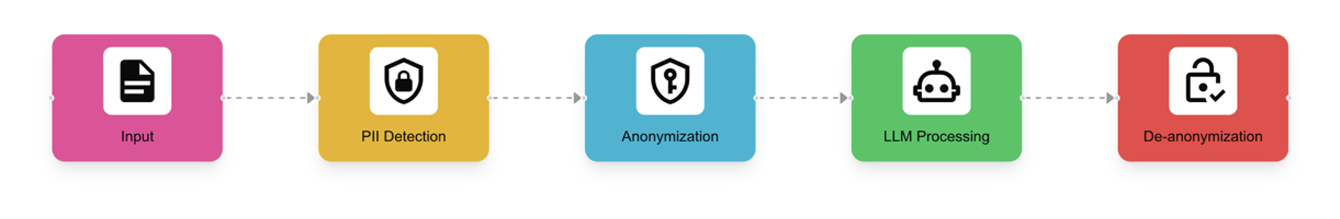 Data Anonymizer