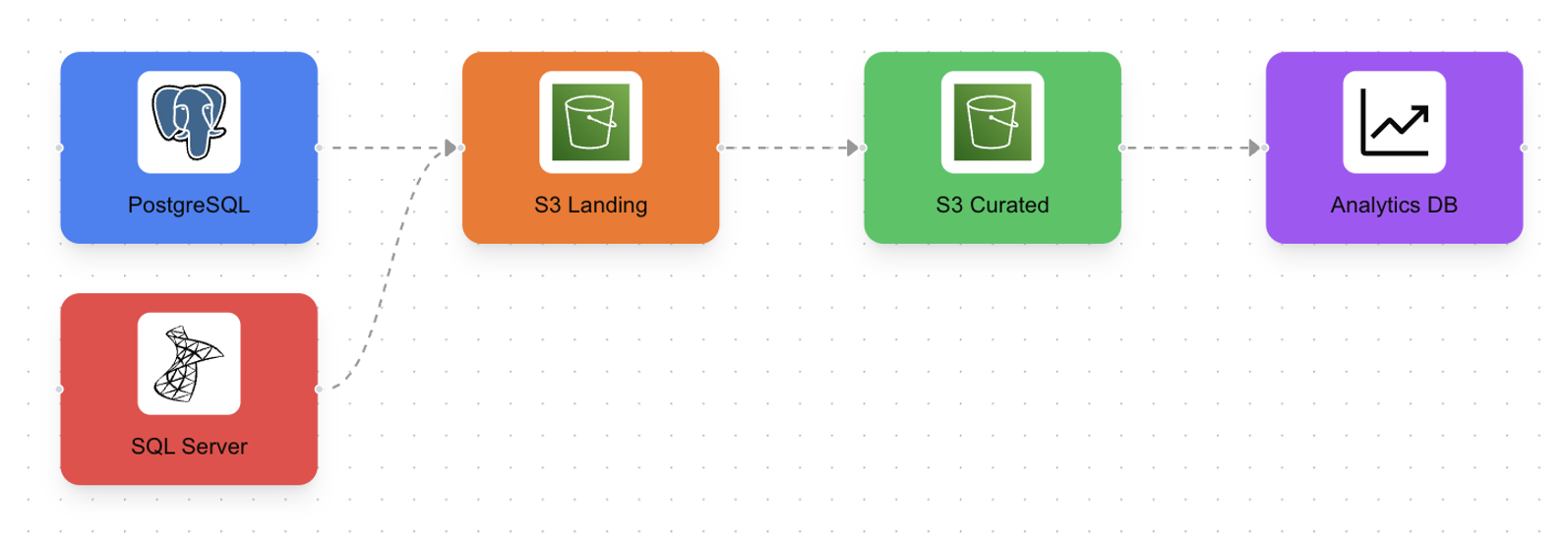 Data Integration Pipeline