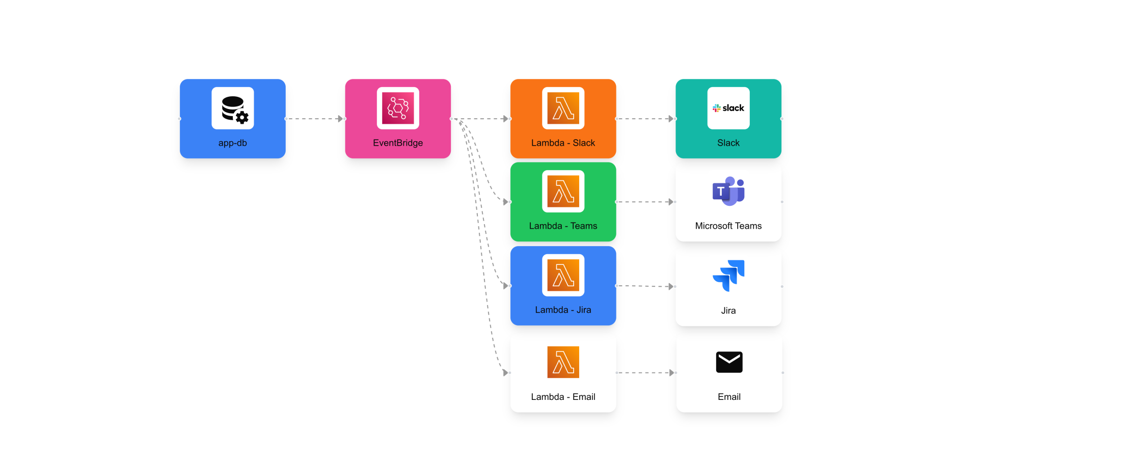 Event Flow Architecture