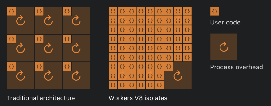 V8 Isolates